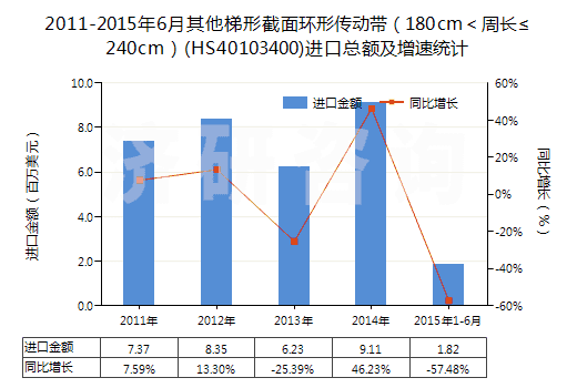 2011-2015年6月其他梯形截面環(huán)形傳動(dòng)帶(180cm<周長≤240cm)(HS40103400)進(jìn)口總額及增速統(tǒng)計(jì) 2011-2015年6月其他梯形截面環(huán)形傳動(dòng)帶(180cm<周長≤240cm)(HS40103400)進(jìn)口總額及增速統(tǒng)計(jì)